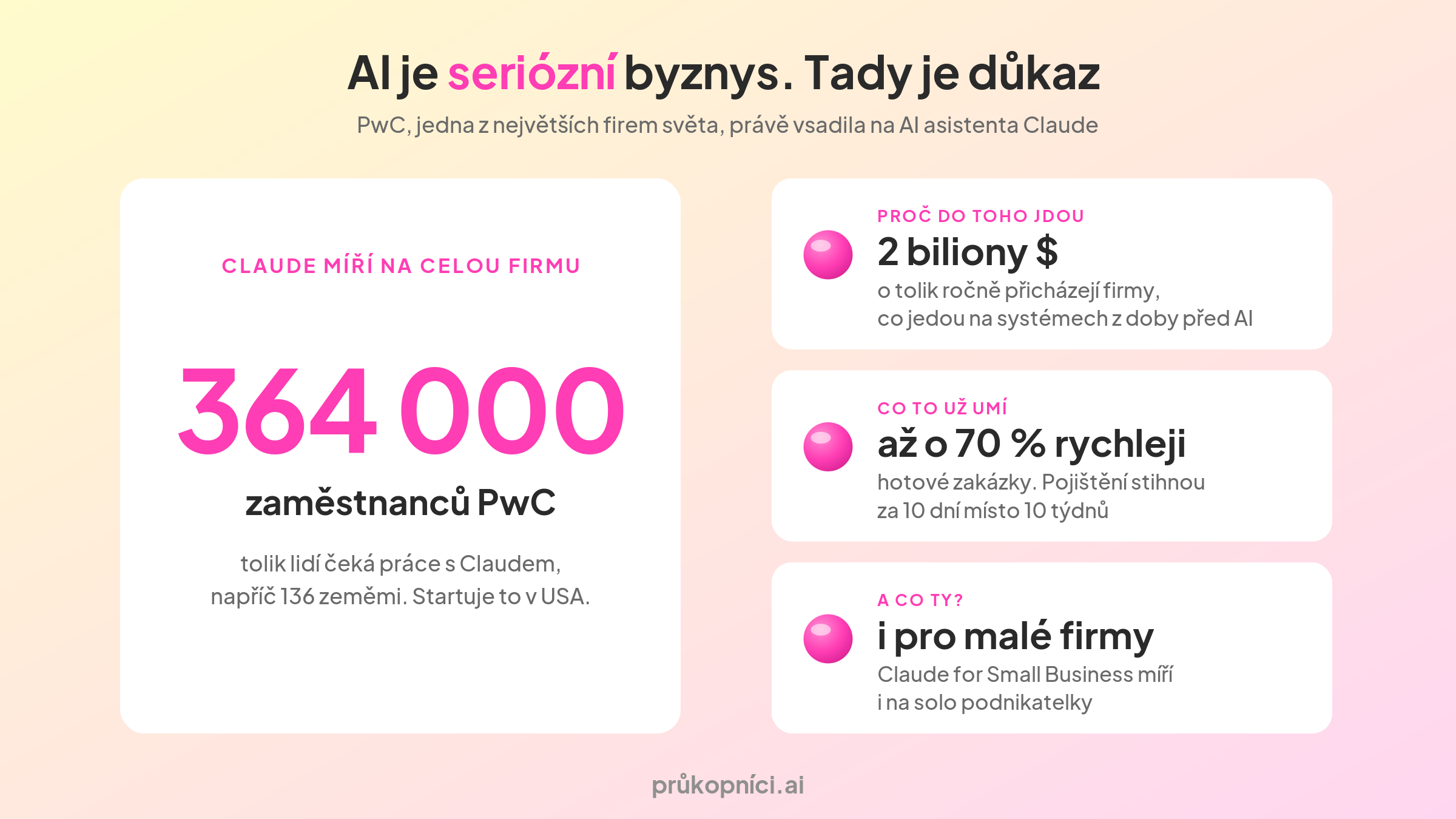 Důkaz, že AI je seriózní byznys: PwC rozjíždí Claude napříč sítí 364 tisíc lidí, o 70 procent rychleji a AI míří i k malým firmám