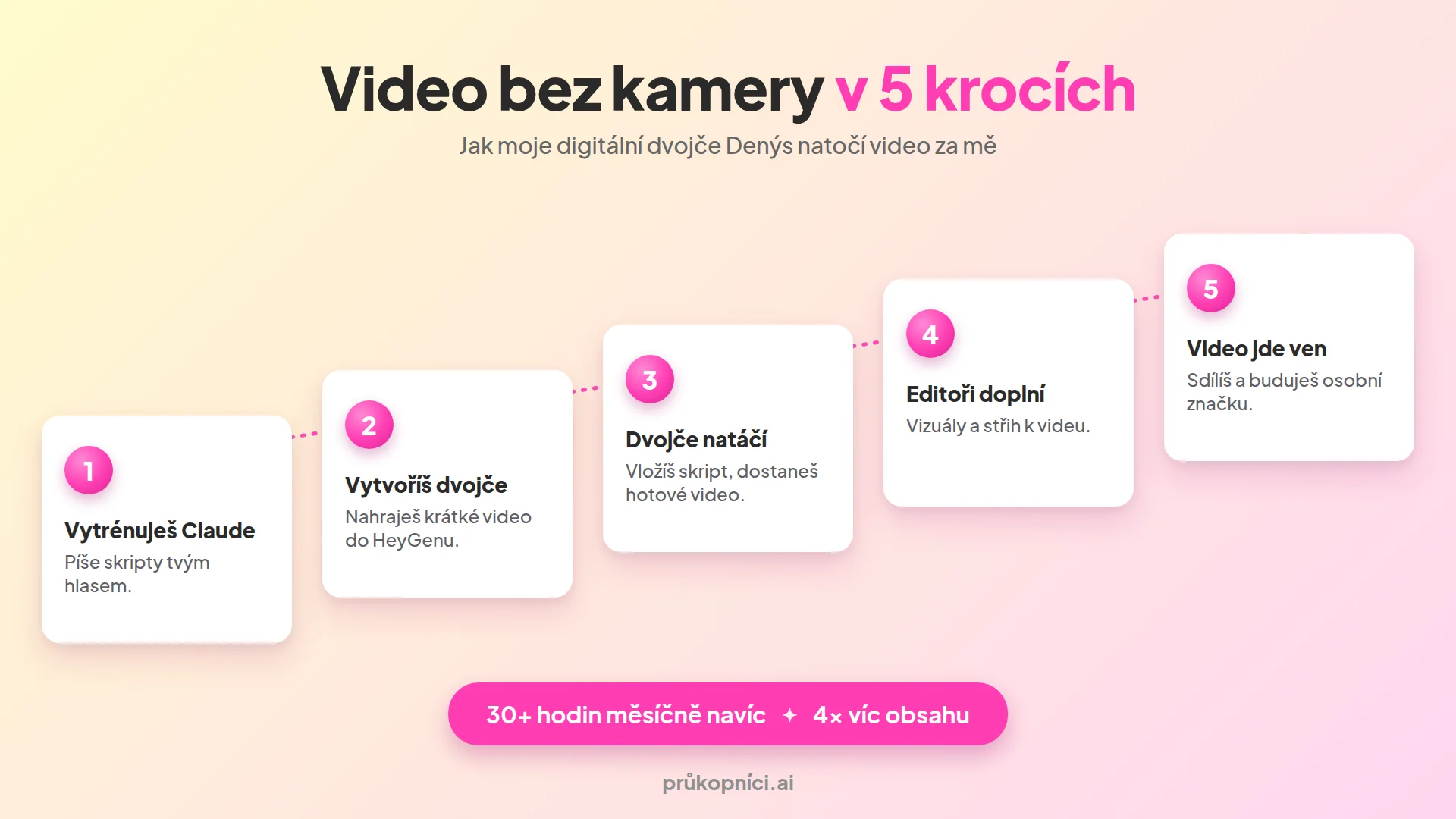 Video bez kamery v 5 krocích: vytrénuješ Clauda, vytvoříš dvojče v HeyGenu, dvojče natočí video ze skriptu, editoři doplní vizuály a video jde ven