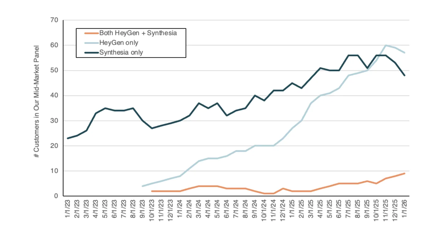 data o růstu trhu s AI avatary a digitálními dvojčaty