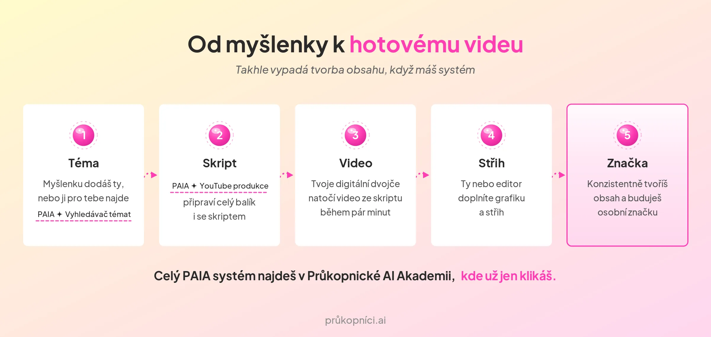 postup od myšlenky k hotovému videu s digitálním dvojčetem a nástroji PAIA