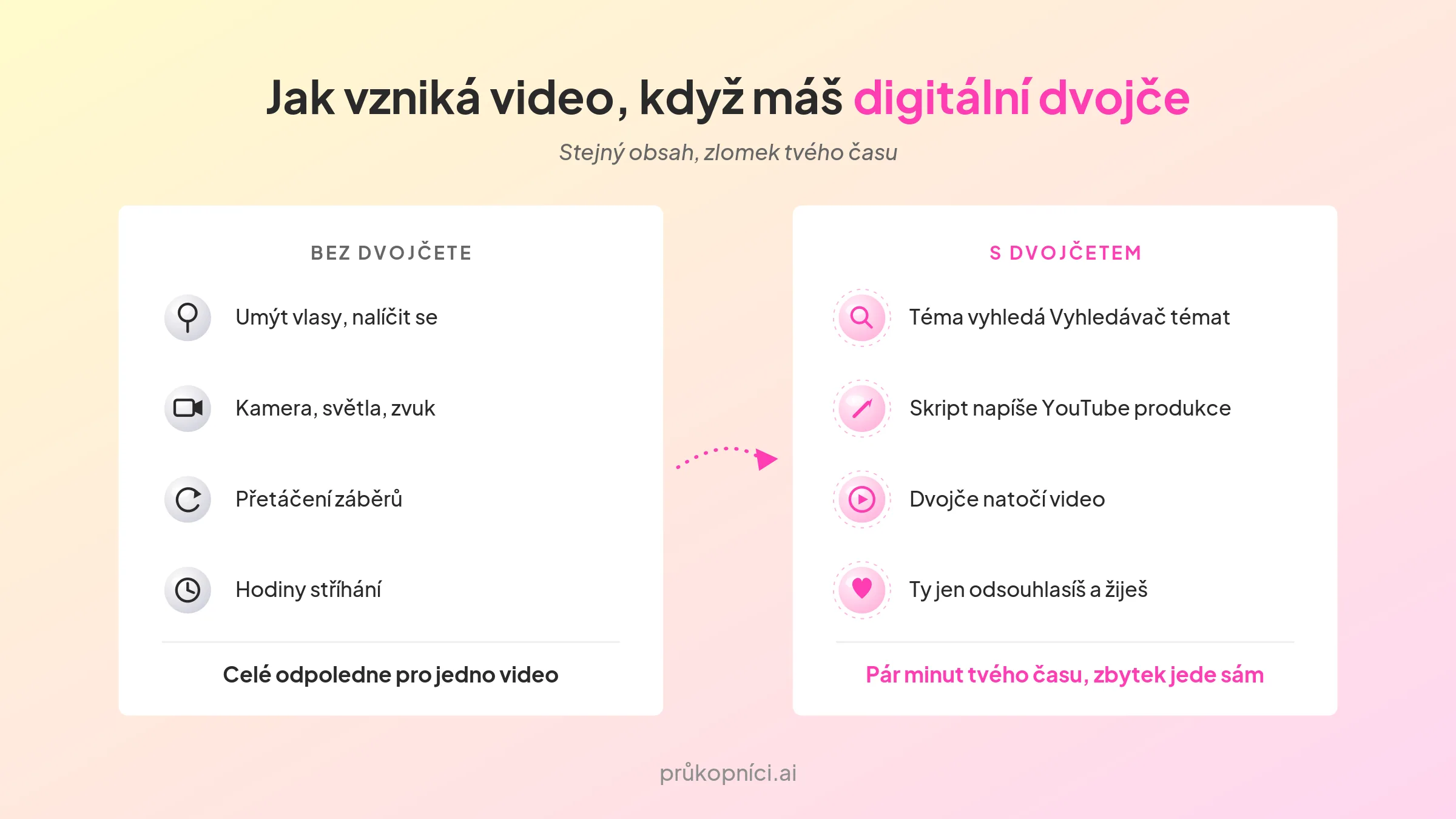 Srovnání tvorby videa bez digitálního dvojčete a s ním